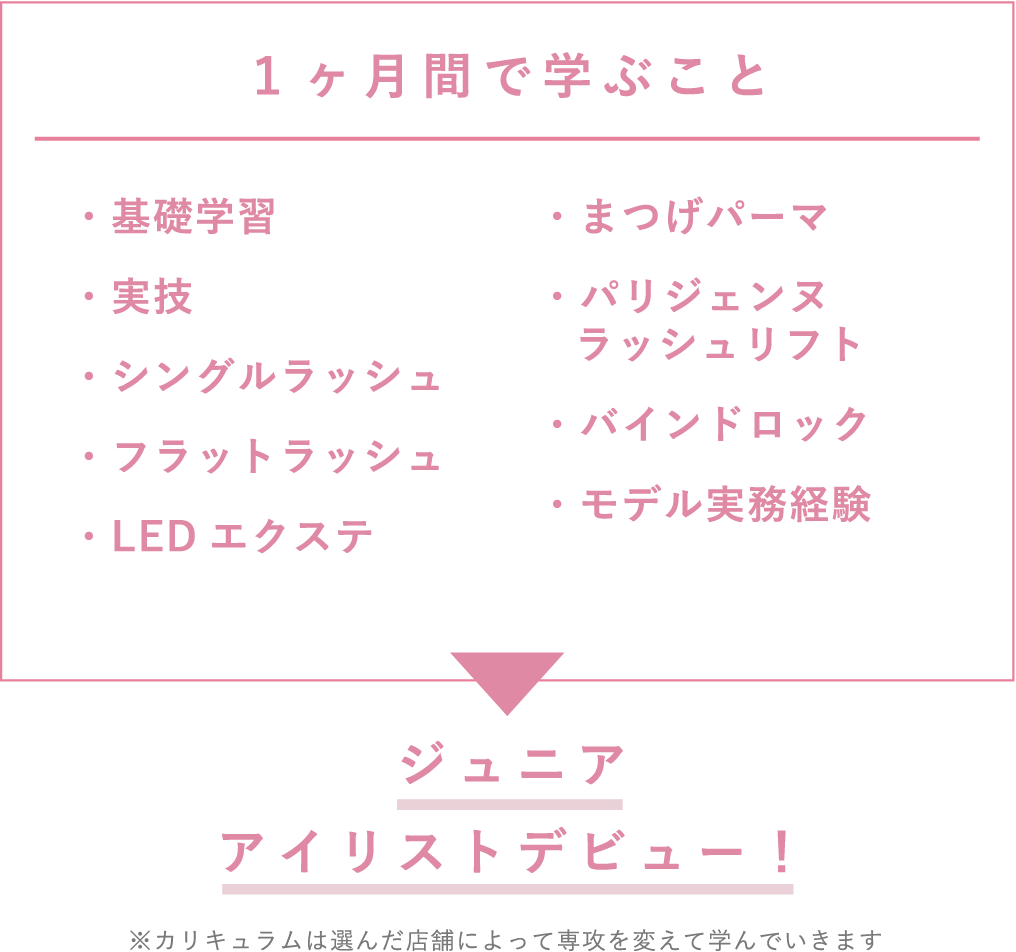 １ヶ月間で学ぶこと～ジュニアアイリストデビューまで